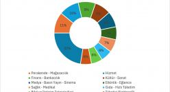 En Aktif İletişim Yapan Sektör &ldquo;Perakende&rdquo;