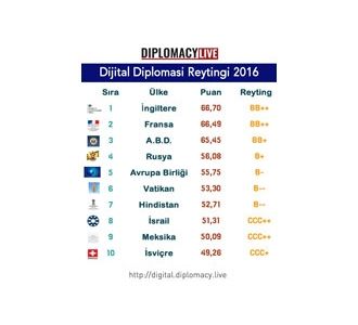 210 Dışişleri Bakanlığı’nın dijital diplomasi karnesi