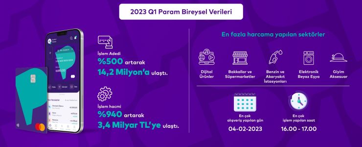 Param’dan büyüme rekoru