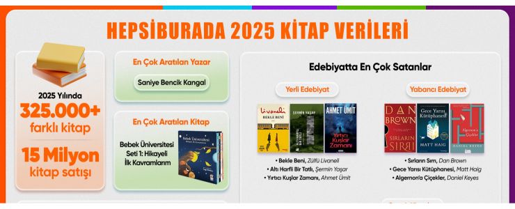 Hepsiburada Yılın Kitap Verilerini Açıkladı