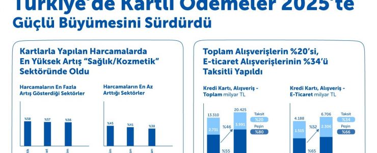 Kartlı Alışverişler 2025&rsquo;te Büyüdü