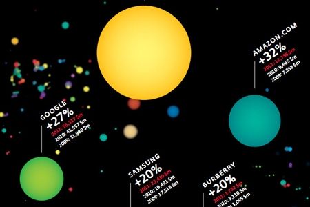 2011'in en değerli global markaları hangileri?