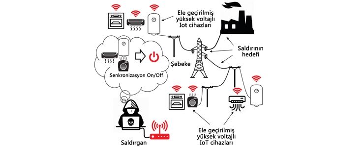 İnternet bağlantılı su ısıtıcısı, elektrik şebekesini çökertebilir mi 