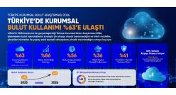 Şirketler Buluta Koşuyor