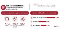 Sosyal sorumluluk projelerinin hedefi  &ldquo;Gençlik&rdquo;