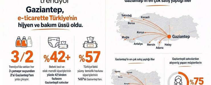 Gaziantep, e-ticarette Türkiye&rsquo;nin hijyen ve bakım üssü