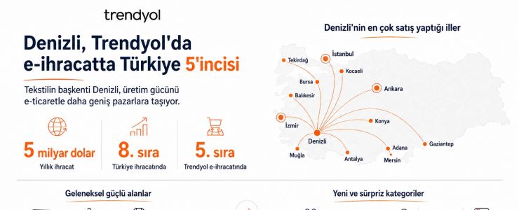 E-ihracatta Trendyol&rsquo;da ilk 5&rsquo;te Denizli yer alıyor