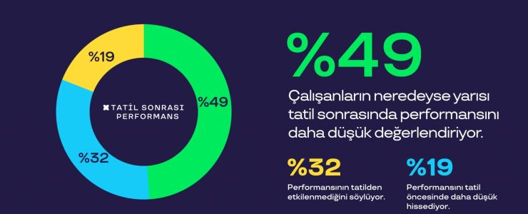 Her 2 çalışandan 1&rsquo;i tatil sonrası daha düşük performansta